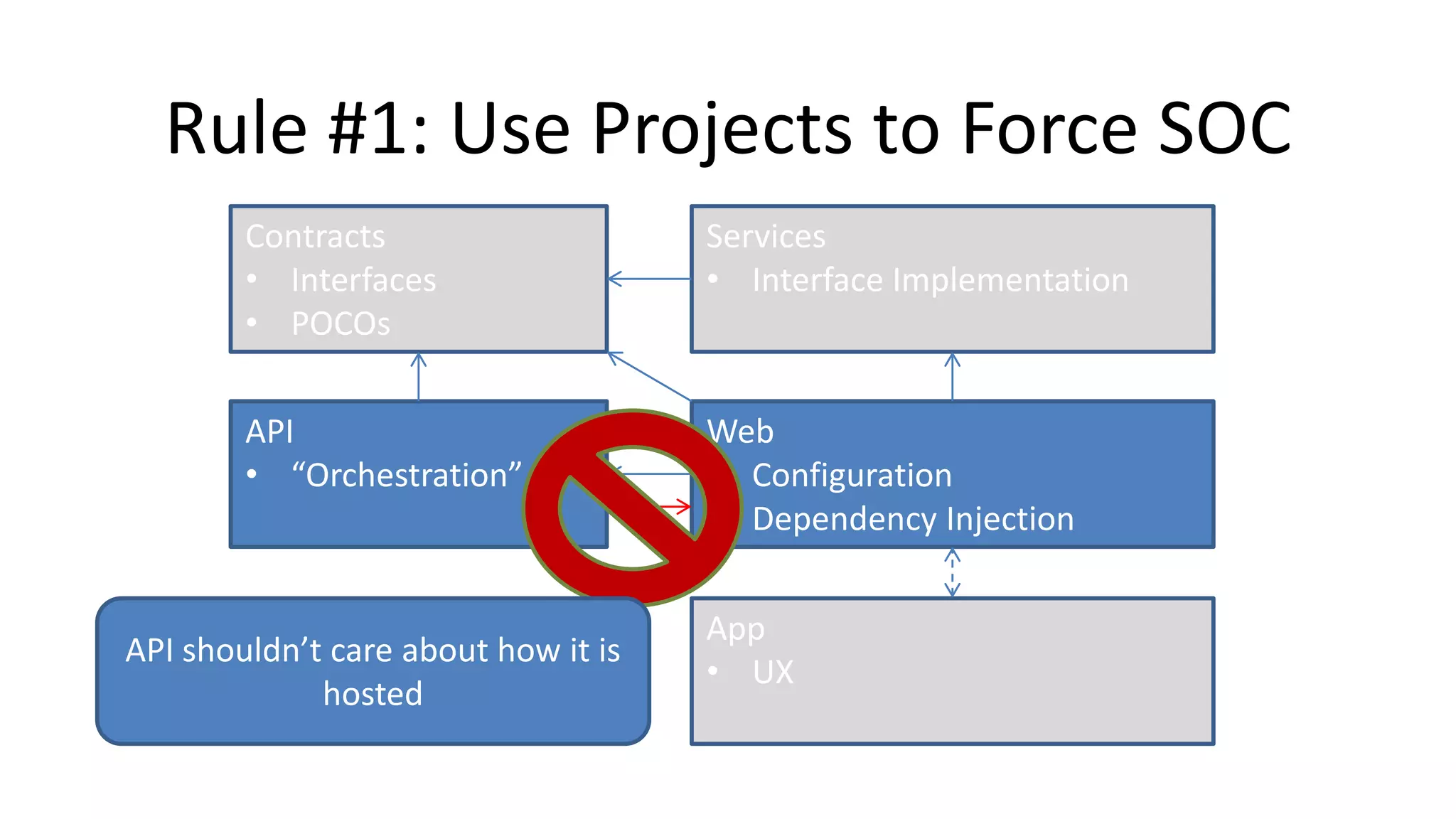 Rule #1: Use Projects to Force SOC
Contracts
• Interfaces
• POCOs
API
• “Orchestration”
Web
• Configuration
• Dependency Injection
Services
• Interface Implementation
App
• UX
API shouldn’t care about how it is
hosted
 