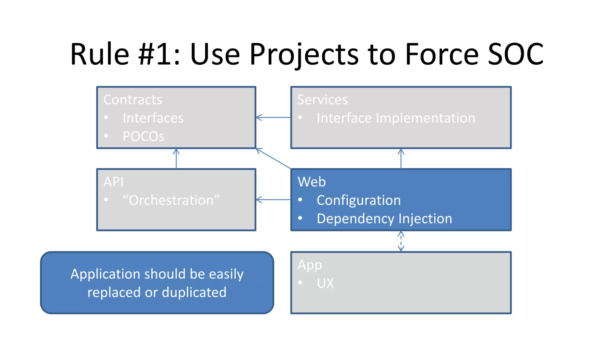 Rule #1: Use Projects to Force SOC
Contracts
• Interfaces
• POCOs
API
• “Orchestration”
Web
• Configuration
• Dependency Injection
Services
• Interface Implementation
App
• UX
Application should be easily
replaced or duplicated
 