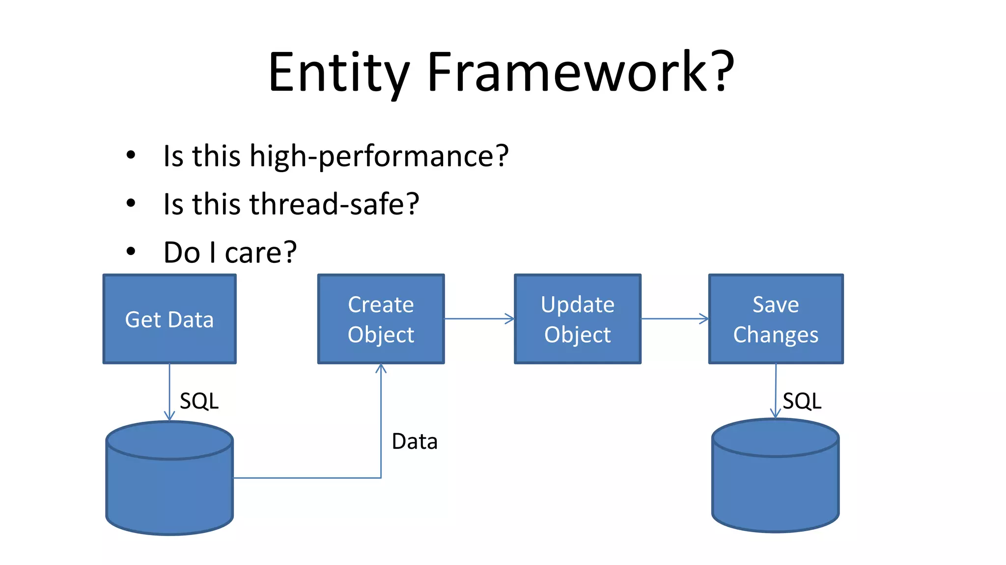 Entity Framework?
• Is this high-performance?
• Is this thread-safe?
• Do I care?
Get Data
SQL
Create
Object
Update
Object
Save
Changes
Data
SQL
 