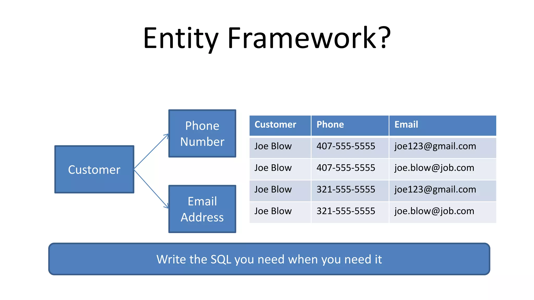 Entity Framework?
Customer
Phone
Number
Email
Address
Customer Phone Email
Joe Blow 407-555-5555 joe123@gmail.com
Joe Blow 407-555-5555 joe.blow@job.com
Joe Blow 321-555-5555 joe123@gmail.com
Joe Blow 321-555-5555 joe.blow@job.com
Write the SQL you need when you need it
 