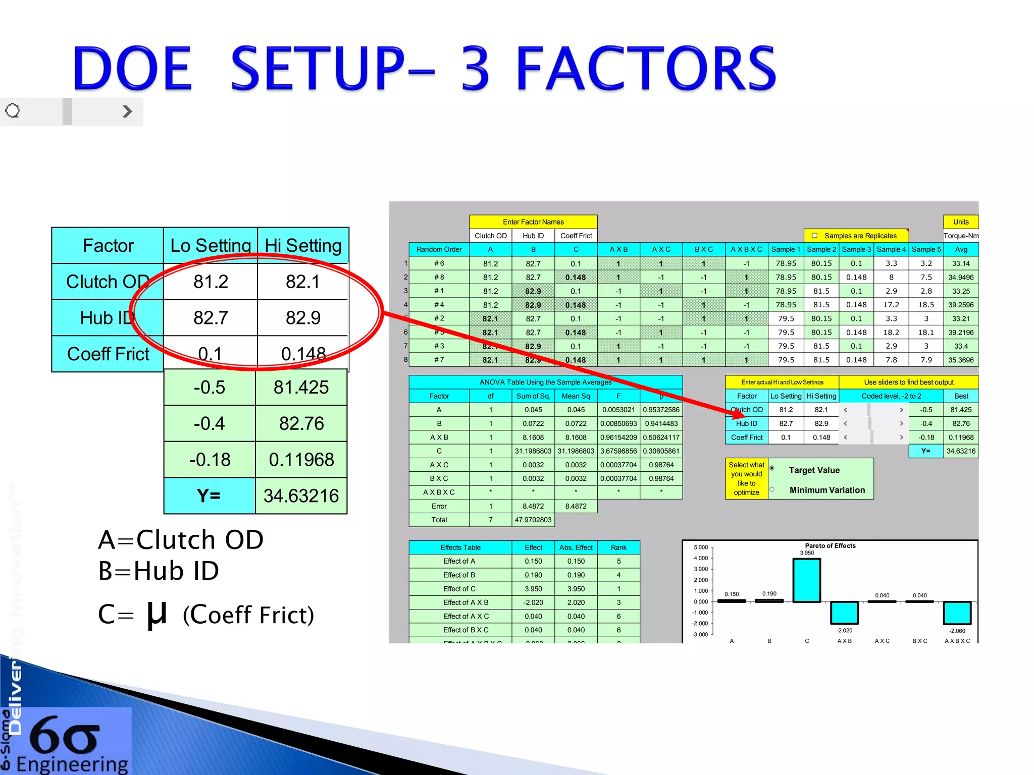 March 20, 2019
Page 33
Units
Clutch OD Hub ID Coeff Frict Samples are Replicates Torque-Nm
Random Order A B C A X B A X C B X C A X B X C Sample 1 Sample 2 Sample 3 Sample 4 Sample 5 Avg
1 # 6 81.2 82.7 0.1 1 1 1 -1 78.95 80.15 0.1 3.3 3.2 33.14
2 # 8 81.2 82.7 0.148 1 -1 -1 1 78.95 80.15 0.148 8 7.5 34.9496
3 # 1 81.2 82.9 0.1 -1 1 -1 1 78.95 81.5 0.1 2.9 2.8 33.25
4 # 4 81.2 82.9 0.148 -1 -1 1 -1 78.95 81.5 0.148 17.2 18.5 39.2596
5 # 2 82.1 82.7 0.1 -1 -1 1 1 79.5 80.15 0.1 3.3 3 33.21
6 # 5 82.1 82.7 0.148 -1 1 -1 -1 79.5 80.15 0.148 18.2 18.1 39.2196
7 # 3 82.1 82.9 0.1 1 -1 -1 -1 79.5 81.5 0.1 2.9 3 33.4
8 # 7 82.1 82.9 0.148 1 1 1 1 79.5 81.5 0.148 7.8 7.9 35.3696
Factor df Sum of Sq. Mean Sq F p Factor Lo Setting Hi Setting Best
A 1 0.045 0.045 0.0053021 0.95372586 Clutch OD 81.2 82.1 150 -0.5 81.425
B 1 0.0722 0.0722 0.00850693 0.9414483 Hub ID 82.7 82.9 160 -0.4 82.76
A X B 1 8.1608 8.1608 0.96154209 0.50624117 Coeff Frict 0.1 0.148 182 -0.18 0.11968
C 1 31.1986803 31.1986803 3.67596856 0.30605861 Y= 34.63216
A X C 1 0.0032 0.0032 0.00037704 0.98764
B X C 1 0.0032 0.0032 0.00037704 0.98764
A X B X C * * * * *
Error 1 8.4872 8.4872
Total 7 47.9702803
Effect Abs. Effect Rank
Effect of A 0.150 0.150 5
Effect of B 0.190 0.190 4
Effect of C 3.950 3.950 1
Effect of A X B -2.020 2.020 3
Effect of A X C 0.040 0.040 6
Effect of B X C 0.040 0.040 6
Effect of A X B X C -2.060 2.060 2
A LO A HI B LO B HI C LO C HI
35.1498 35.2998 35.1298 35.3198 33.25 37.1996
B LO B HI C LO C HI C LO C HI
A LO 34.0448 36.2548 35.1498 33.195 37.1046 35.1398 33.175 37.0846
A HI 36.2148 34.3848 35.2998 33.305 37.2946 35.3098 33.325 37.3146
A LO B LO
A HI B HI
Enter Factor Names
Effects Table
Use sliders to find best output
Coded level, -2 to 2
ANOVA Table Using the Sample Averages
Select what
you would
like to
optimize Minimum Variation
Target Value
32
33
34
35
36
37
38
Main Effects A, B and C
0.150 0.190
3.950
-2.020
0.040 0.040
-2.060
-3.000
-2.000
-1.000
0.000
1.000
2.000
3.000
4.000
5.000
A B C A X B A X C B X C A X B X C
Pareto of Effects
Factor Lo Setting Hi Setting
Clutch OD 81.2 82.1
Hub ID 82.7 82.9
Coeff Frict 0.1 0.148
-0.5 81.425
-0.4 82.76
-0.18 0.11968
Y= 34.63216
A=Clutch OD
B=Hub ID
C= µ (Coeff Frict)
 
