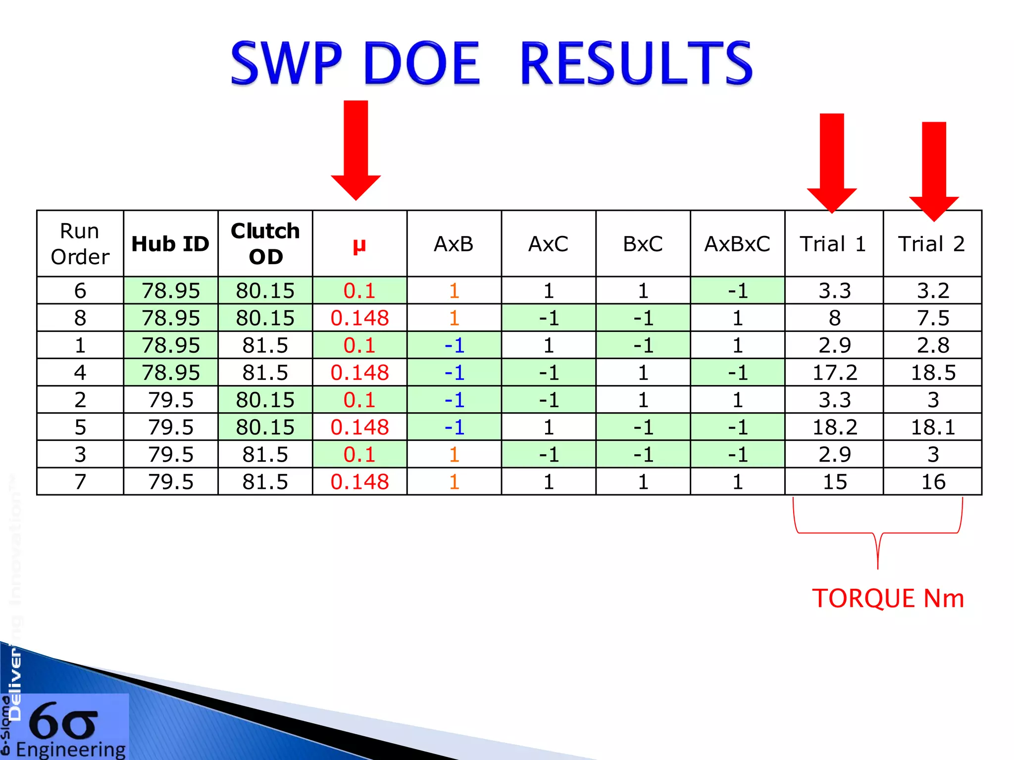 Run
Order
Hub ID
Clutch
OD
µ AxB AxC BxC AxBxC Trial 1 Trial 2
6 78.95 80.15 0.1 1 1 1 -1 3.3 3.2
8 78.95 80.15 0.148 1 -1 -1 1 8 7.5
1 78.95 81.5 0.1 -1 1 -1 1 2.9 2.8
4 78.95 81.5 0.148 -1 -1 1 -1 17.2 18.5
2 79.5 80.15 0.1 -1 -1 1 1 3.3 3
5 79.5 80.15 0.148 -1 1 -1 -1 18.2 18.1
3 79.5 81.5 0.1 1 -1 -1 -1 2.9 3
7 79.5 81.5 0.148 1 1 1 1 15 16
TORQUE Nm
 
