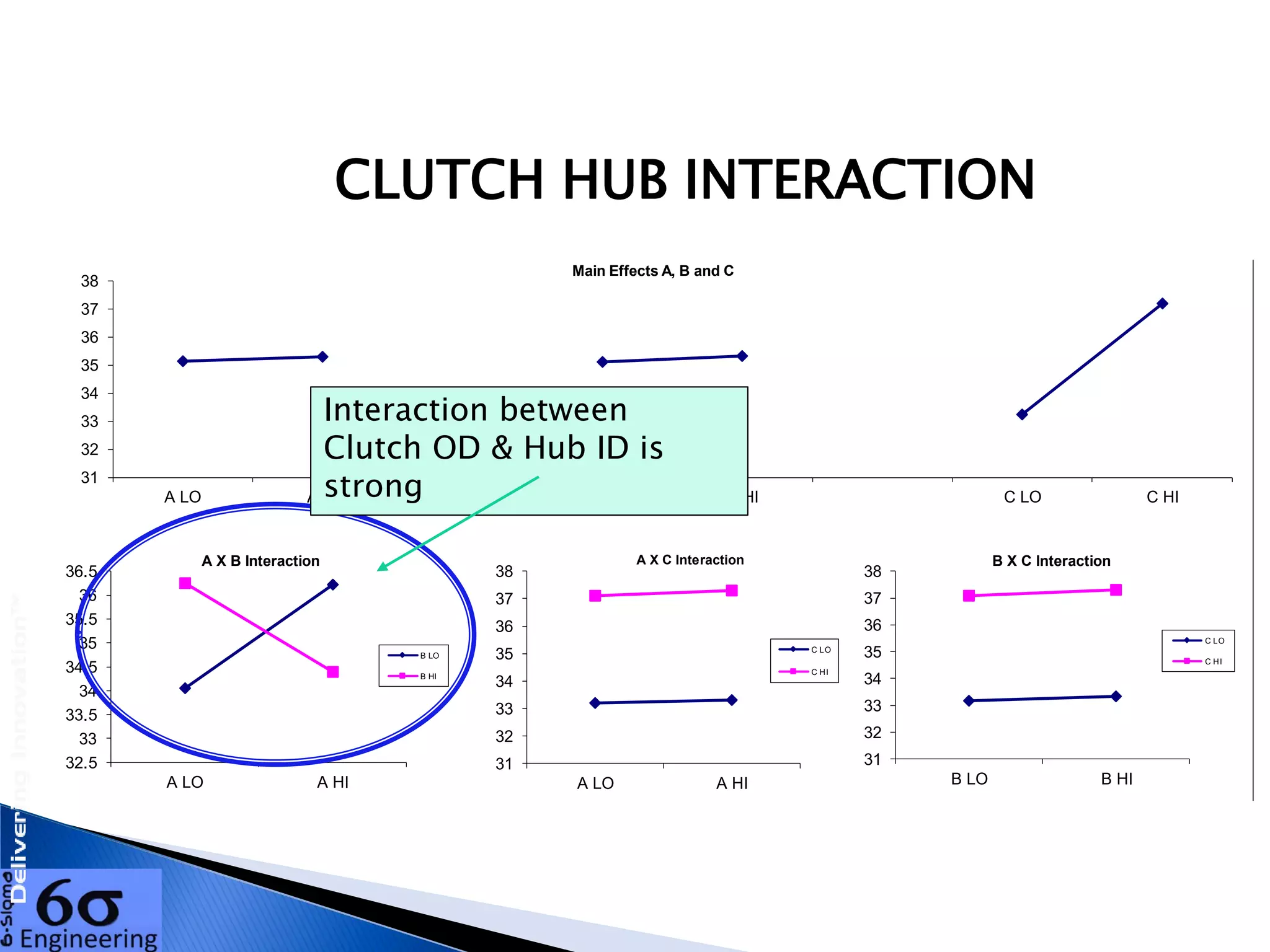 A LO A HI B LO B HI C LO C HI
35.1498 35.2998 35.1298 35.3198 33.25 37.1996
B LO B HI C LO C HI C LO C HI
A LO 34.0448 36.2548 35.1498 33.195 37.1046 35.1398 33.175 37.0846
A HI 36.2148 34.3848 35.2998 33.305 37.2946 35.3098 33.325 37.3146
A LO B LO
A HI B HI
1
Copyright 2010 Dean Christolear
31
32
33
34
35
36
37
38
A LO A HI B LO B HI C LO C HI
Main Effects A, B and C
32.5
33
33.5
34
34.5
35
35.5
36
36.5
A LO A HI
A X B Interaction
B LO
B HI
31
32
33
34
35
36
37
38
A LO A HI
A X C Interaction
C LO
C HI
31
32
33
34
35
36
37
38
B LO B HI
B X C Interaction
C LO
C HI
Interaction between
Clutch OD & Hub ID is
strong
CLUTCH HUB INTERACTION
 