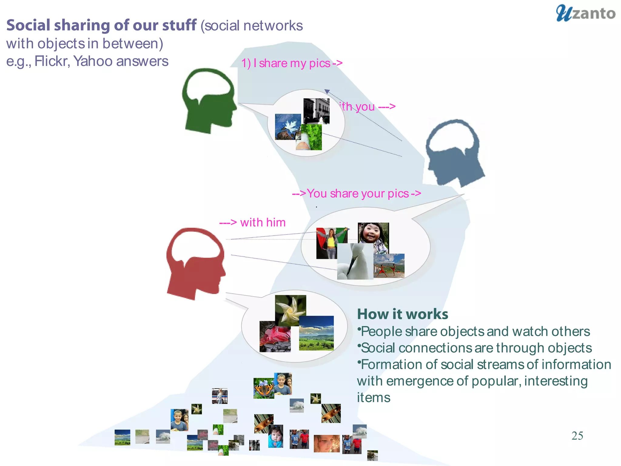 25
1) I share my pics->
-> with you --->
-->You share your pics->
---> with him
How it works
•People share objectsand watch others
•Social connectionsare through objects
•Formation of social streamsof information
with emergence of popular, interesting
items
Social sharing of our stuff (social networks
with objectsin between)
e.g., Flickr, Yahoo answers
 