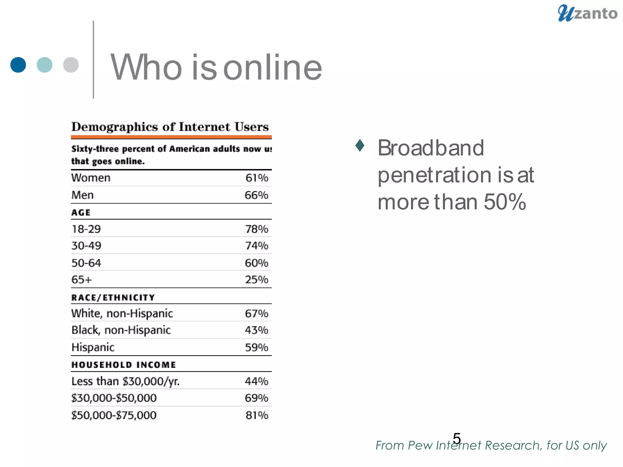 5
Who isonline
 Broadband
penetration isat
more than 50%
From Pew Internet Research, for US only
 