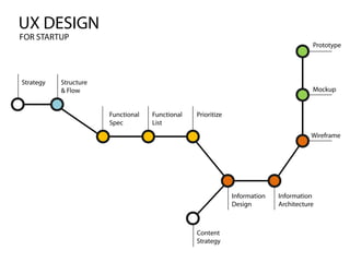UX DESIGN
FOR STARTUP
                                                                                       Prototype




Strategy   Structure
           & Flow                                                                      Mockup


                       Functional   Functional   Prioritize
                       Spec         List
                                                                                       Wireframe




                                                              Information   Information
                                                              Design        Architecture



                                                 Content
                                                 Strategy
 