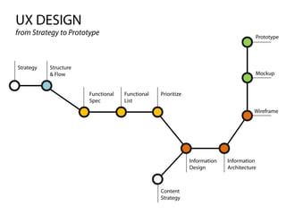 UX DESIGN
from Strategy to Prototype                                                             Prototype




Strategy   Structure
           & Flow                                                                      Mockup


                       Functional   Functional   Prioritize
                       Spec         List
                                                                                       Wireframe




                                                              Information   Information
                                                              Design        Architecture



                                                 Content
                                                 Strategy
 