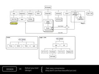 DESIGN   =   Deliver your tool
             (design)            {   - fast, easy, convenience
                                     (they don’t care how beautiful you are)
 