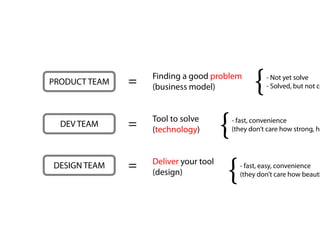 PRODUCT TEAM   =   Finding a good problem
                   (business model)
                                                {   - Not yet solve
                                                    - Solved, but not co




  DEV TEAM     =   Tool to solve
                   (technology)
                                       {- fast, convenience
                                        (they don’t care how strong, ho




DESIGN TEAM    =   Deliver your tool
                   (design)
                                        {   - fast, easy, convenience
                                            (they don’t care how beauti
 