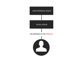 USER EXPERIENCE DESIGN




       VISUAL DESIGN




THE INTERFACE IS THE PRODUCT
 