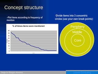 Concept structure Plot items according to frequency of mention  Core Middle Periphery Divide items into 3 concentric circles (use your own break points):  