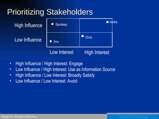 Prioritizing Stakeholders High Influence / High Interest: Engage Low Influence / High Interest: Use as Information Source High Influence / Low Interest: Broadly Satisfy Low Influence / Low Interest: Avoid Low Interest High Interest Low Influence High Influence Andre Chris Sandeep Anu 
