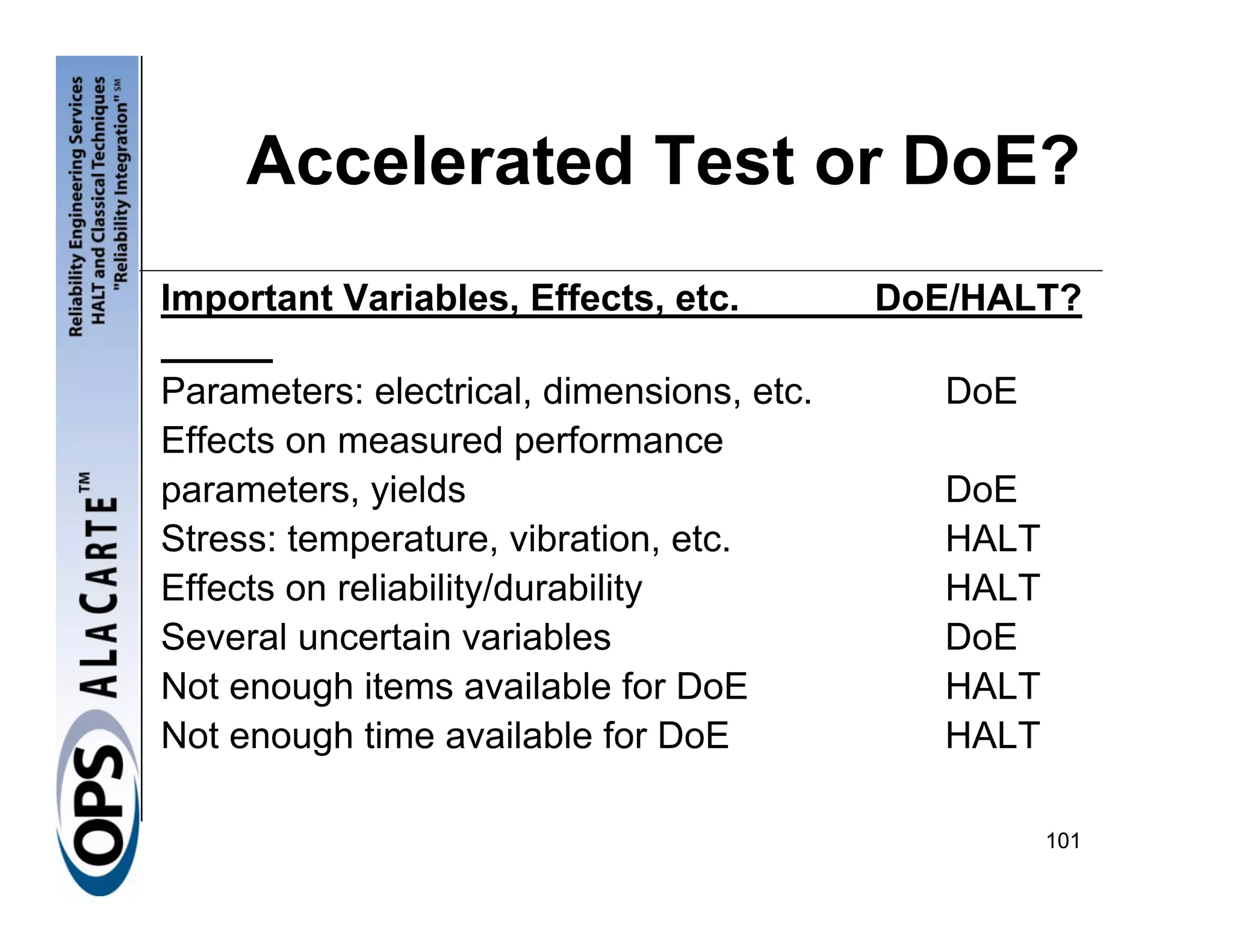 Accelerated Test or DoE?
Important Variables, Effects, etc.         DoE/HALT?

Parameters: electrical, dimensions, etc.      DoE
Effects on measured performance
parameters, yields                            DoE
Stress: temperature, vibration, etc.          HALT
Effects on reliability/durability             HALT
Several uncertain variables                   DoE
Not enough items available for DoE            HALT
Not enough time available for DoE             HALT

                                                     101
 