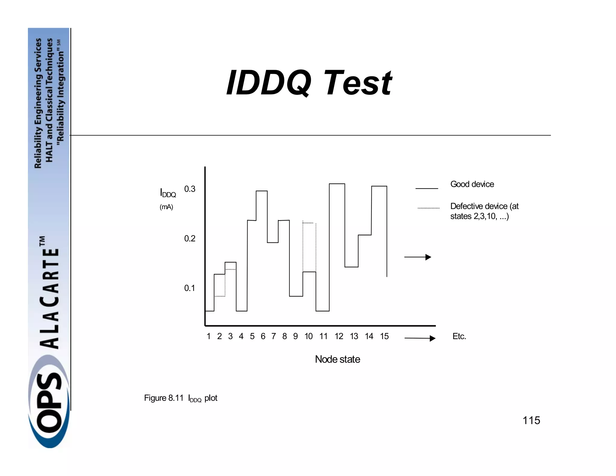 IDDQ Test

                                                       Good device
    IDDQ 0.3
    (mA)                                               Defective device (at
                                                       states 2,3,10, ...)

           0.2




           0.1




                 1 2 3 4 5 6 7 8 9 10 11 12 13 14 15   Etc.

                                     Node state


Figure 8.11 IDDQ plot

                                                                              115
 