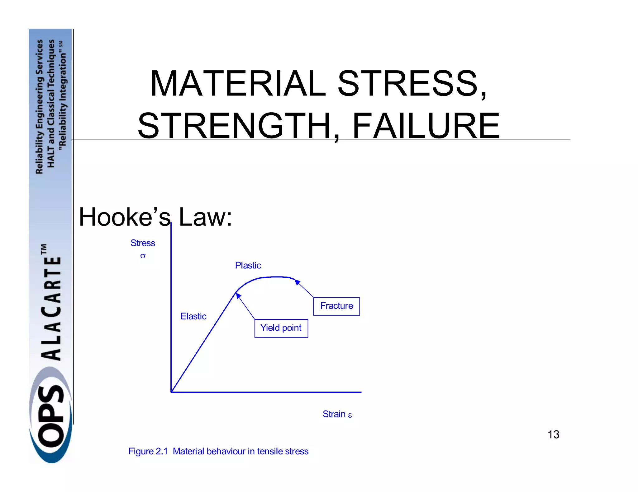 MATERIAL STRESS,
     STRENGTH, FAILURE

Hooke’s Law:
    Stress
      σ
                              Plastic



                                                     Fracture
                Elastic
                                     Yield point




                                                     Strain ε

                                                                13
   Figure 2.1 Material behaviour in tensile stress
 