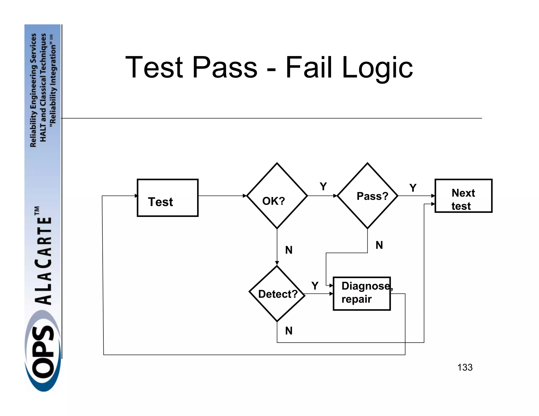 Test Pass - Fail Logic


                                                 Y               Y
                                                       Pass?         Next
                    Test           OK?                               test



                                       N                  N


                                             Y       Diagnose,
                                   Detect?           repair

                                       N


                                                                     133
Figure 10.6 Test pass-fail logic
 