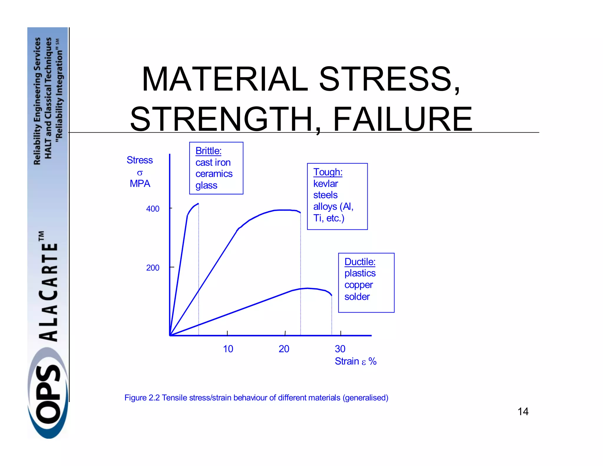 MATERIAL STRESS,
 STRENGTH, FAILURE
                     Brittle:
Stress               cast iron
  σ                  ceramics                           Tough:
 MPA                 glass                              kevlar
                                                        steels
      400                                               alloys (Al,
                                                        Ti, etc.)



                                                                 Ductile:
      200
                                                                 plastics
                                                                 copper
                                                                 solder




                             10               20              30
                                                              Strain ε %


Figure 2.2 Tensile stress/strain behaviour of different materials (generalised)
                                                                                  14
 