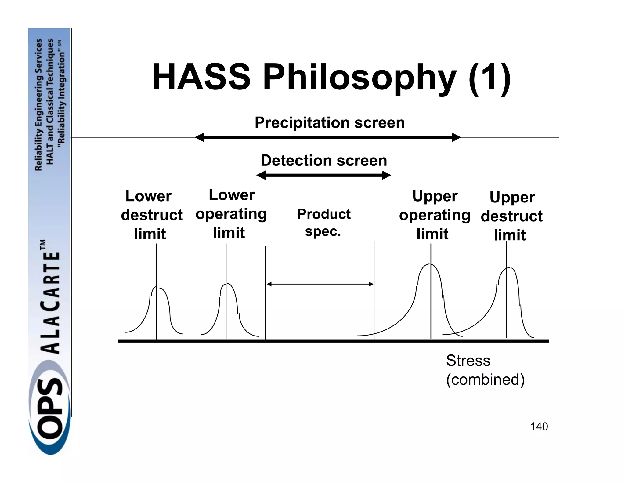 HASS Philosophy (1)
                Precipitation screen

                 Detection screen

Lower     Lower                      Upper     Upper
destruct operating   Product        operating destruct
 limit     limit      spec.           limit    limit




                                         Stress
                                         (combined)

                                                      140
 