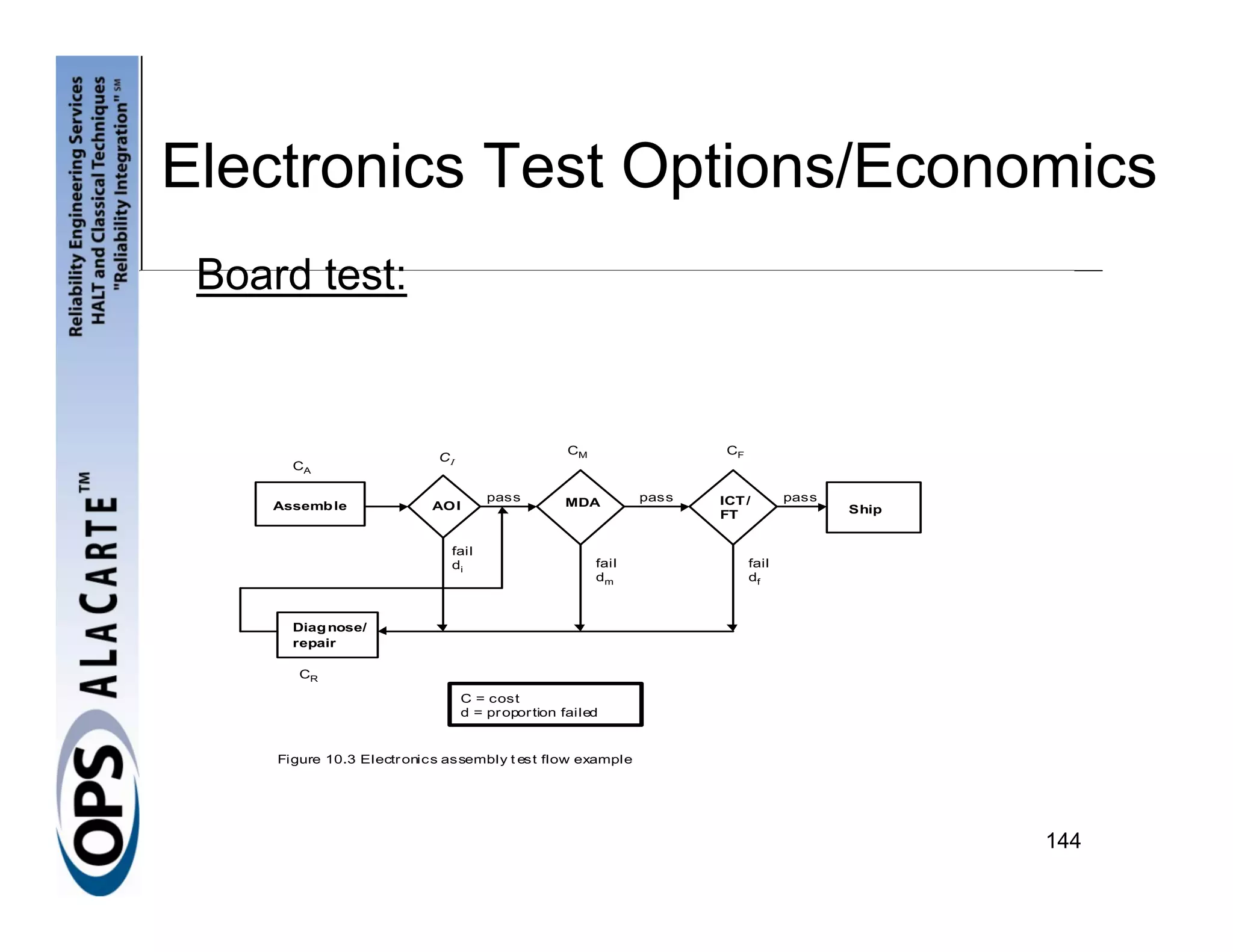 Electronics Test Options/Economics
 Board test:


                                                  CM                  CF
                            CΙ
       CA

                                     pass         MDA         pass   ICT /        pass
     Assemb le             AOI                                                           Ship
                                                                     FT

                              fail
                              di                       fail                fail
                                                       dm                  df



       Diag nose/
       repair

        CR
                                 C = cost
                                 d = pr opor tion failed


     Figure 10.3 Electr onics assembly t est flow example




                                                                                                144
 