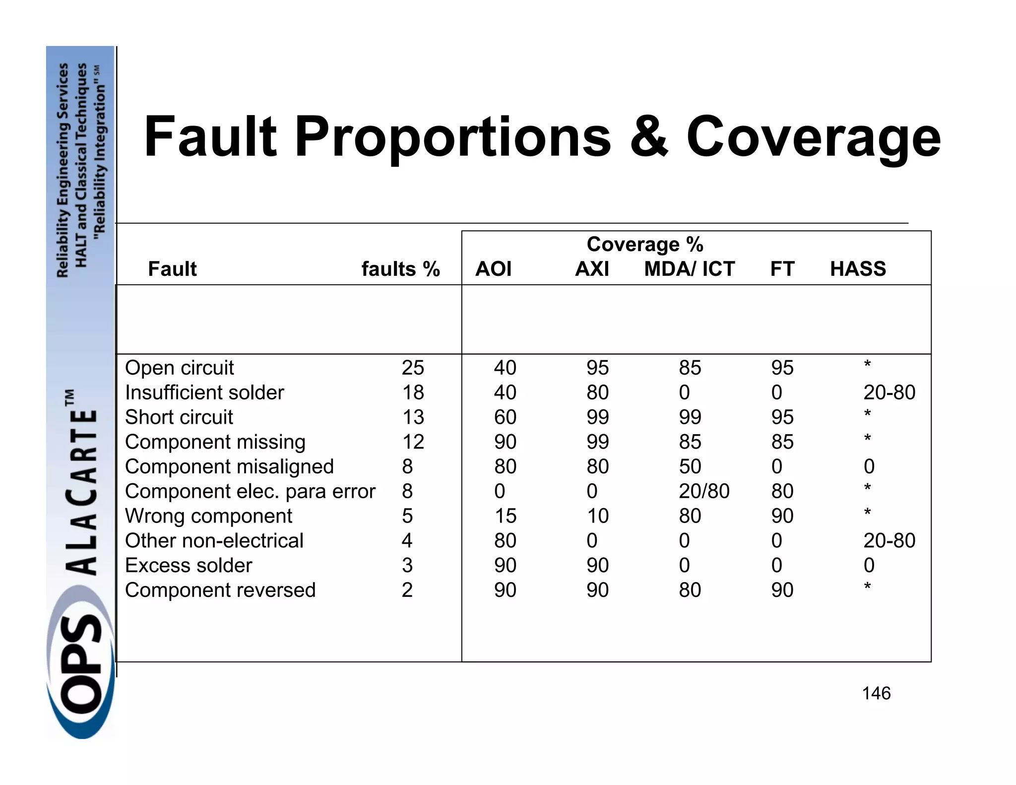Fault Proportions & Coverage
                                          Coverage %
  Fault                 faults %   AOI   AXI   MDA/ ICT   FT   HASS



Open circuit                 25     40   95       85      95     *
Insufficient solder          18     40   80       0       0      20-80
Short circuit                13     60   99       99      95     *
Component missing            12     90   99       85      85     *
Component misaligned         8      80   80       50      0      0
Component elec. para error   8      0    0        20/80   80     *
Wrong component              5      15   10       80      90     *
Other non-electrical         4      80   0        0       0      20-80
Excess solder                3      90   90       0       0      0
Component reversed           2      90   90       80      90     *



                                                                 146
 