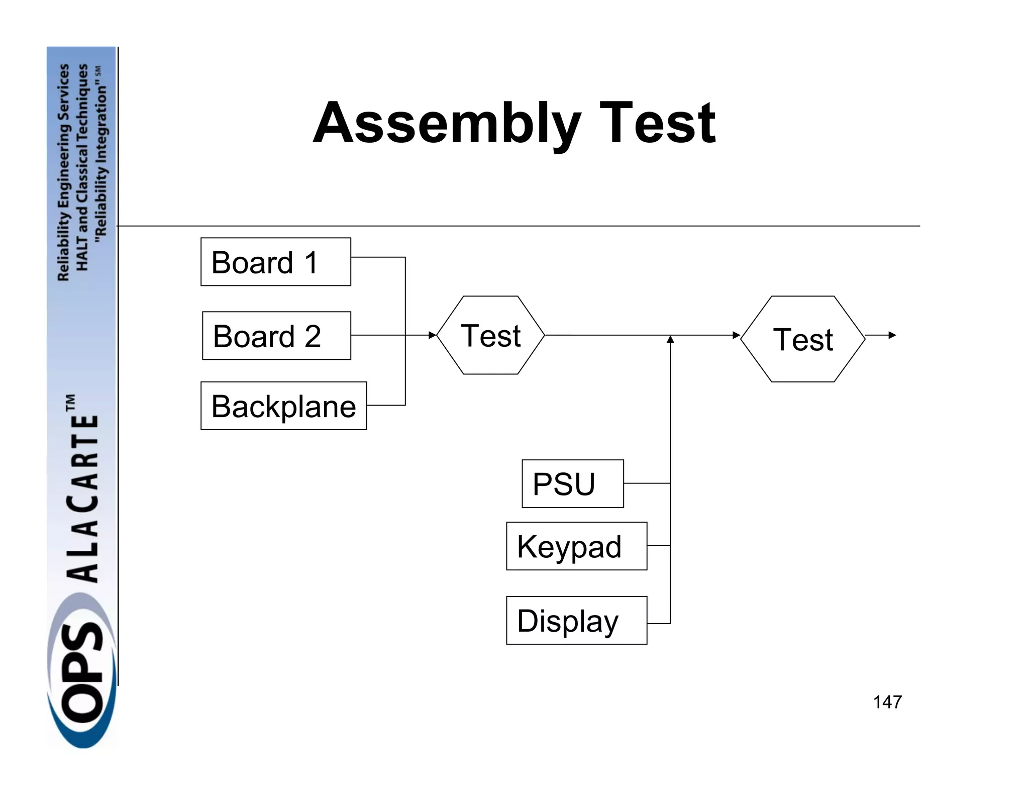 Assembly Test

Board 1

Board 2     Test         Test

Backplane

                   PSU

               Keypad

               Display

                                147
 