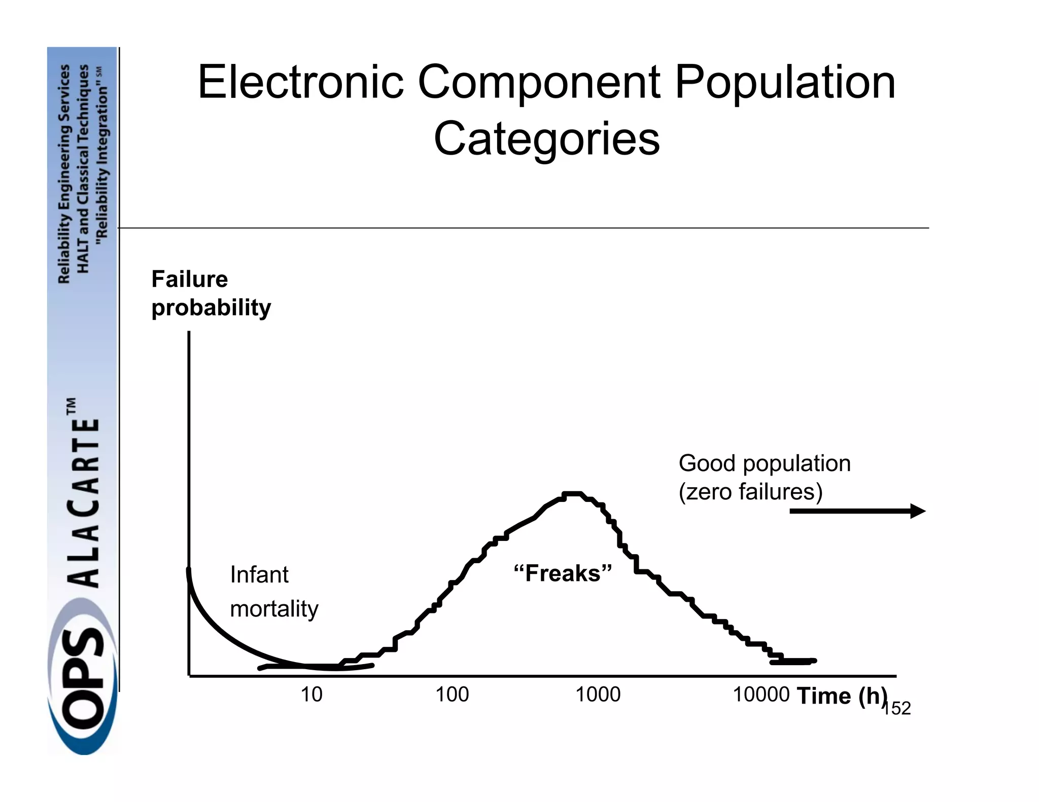 Electronic Component Population
               Categories

Failure
probability




                                    Good population
                                    (zero failures)


       Infant            “Freaks”
       mortality


              10   100       1000       10000 Time (h)
                                                      152
 