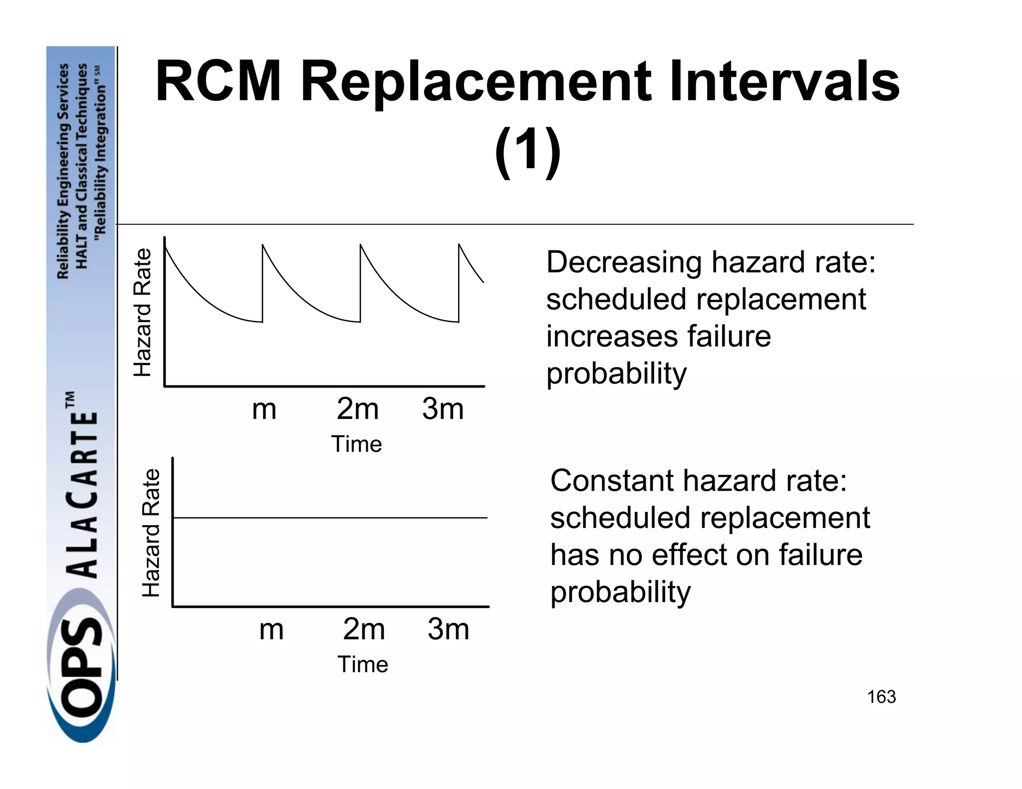 RCM Replacement Intervals
Hazard Rate
                    (1)
                                  Decreasing hazard rate:
                                  scheduled replacement
                                  increases failure
                                  probability
                  m   2m     3m
                      Time
    Hazard Rate




                                  Constant hazard rate:
                                  scheduled replacement
                                  has no effect on failure
                                  probability
                  m   2m     3m
                      Time
                                                         163
 