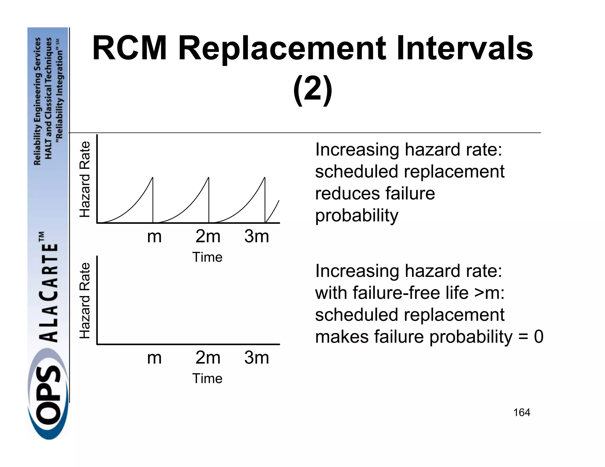 RCM Replacement Intervals
Hazard Rate
                    (2)
                              Increasing hazard rate:
                              scheduled replacement
                              reduces failure
                              probability
              m   2m     3m
                  Time
Hazard Rate




                              Increasing hazard rate:
                              with failure-free life >m:
                              scheduled replacement
                              makes failure probability = 0
              m   2m     3m
                  Time

                                                        164
 