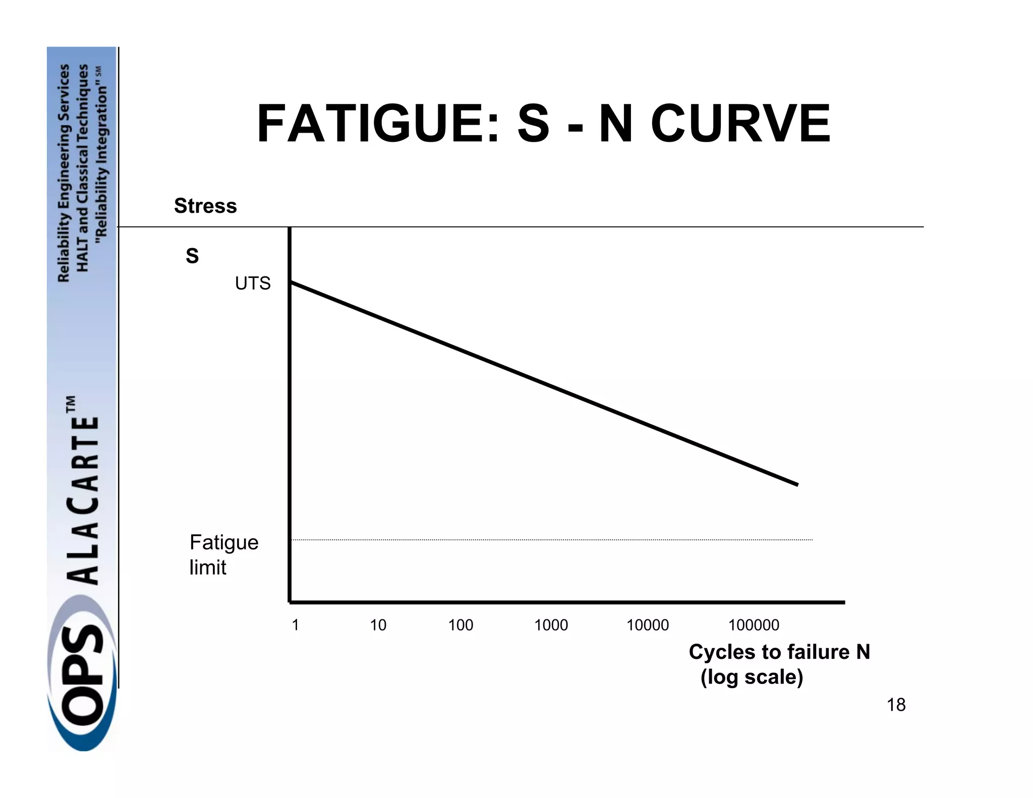 FATIGUE: S - N CURVE
Stress

 S
     UTS




 Fatigue
 limit

           1   10   100   1000   10000       100000
                                         Cycles to failure N
                                          (log scale)
                                                               18
 