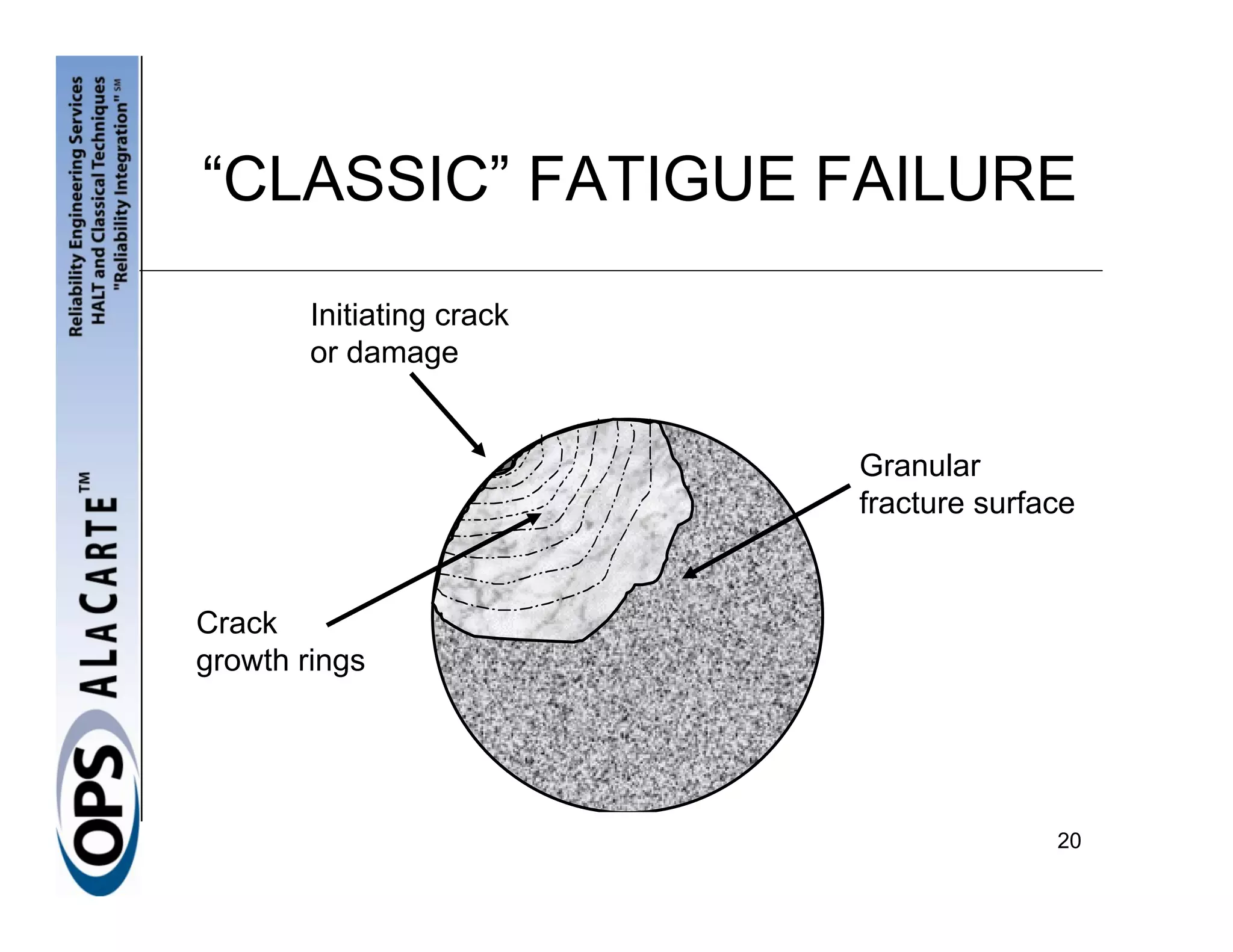 “CLASSIC” FATIGUE FAILURE

        Initiating crack
        or damage


                           Granular
                           fracture surface


Crack
growth rings




                                         20
 