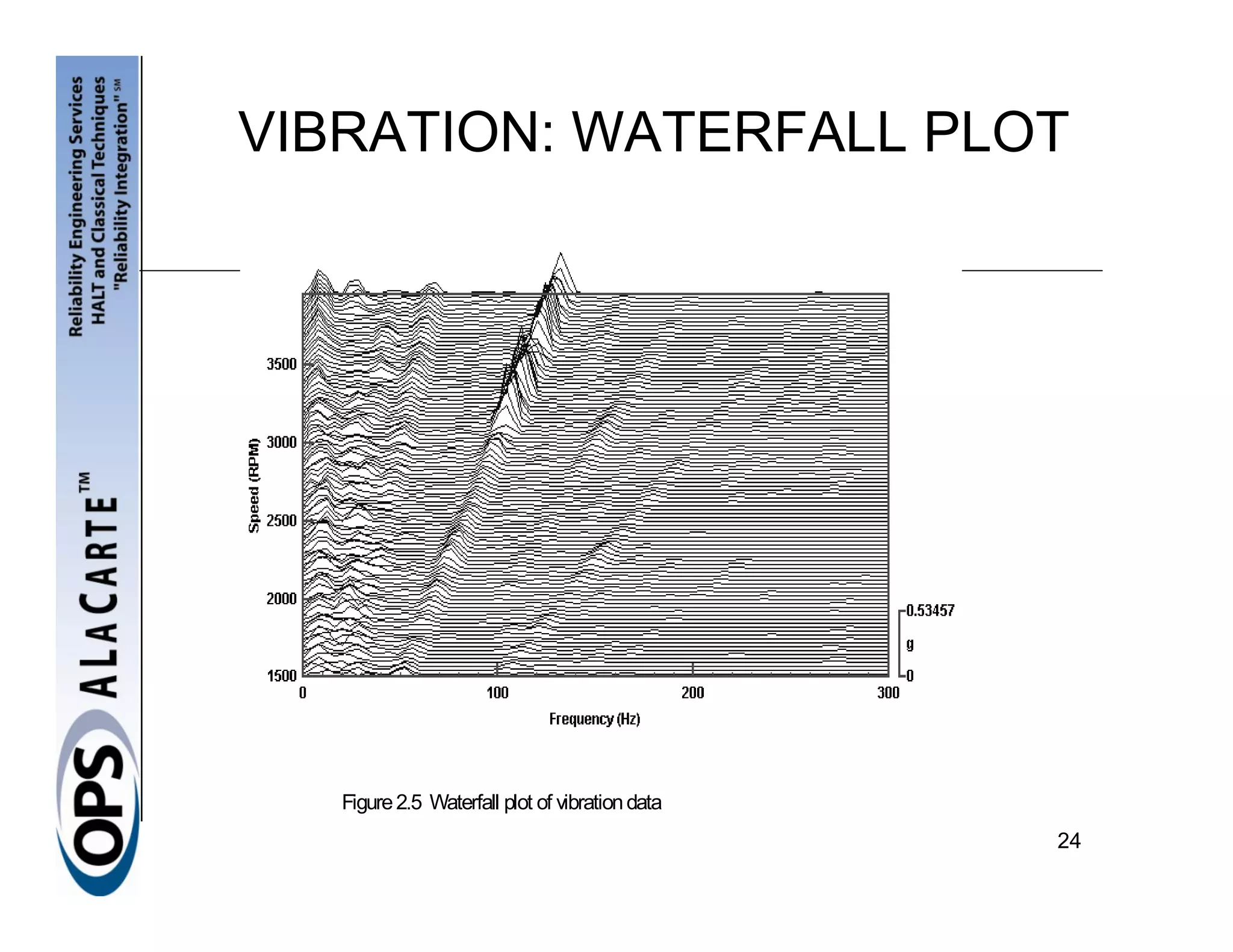 VIBRATION: WATERFALL PLOT




   Figure 2.5 Waterfall plot of vibration data
                                                 24
 