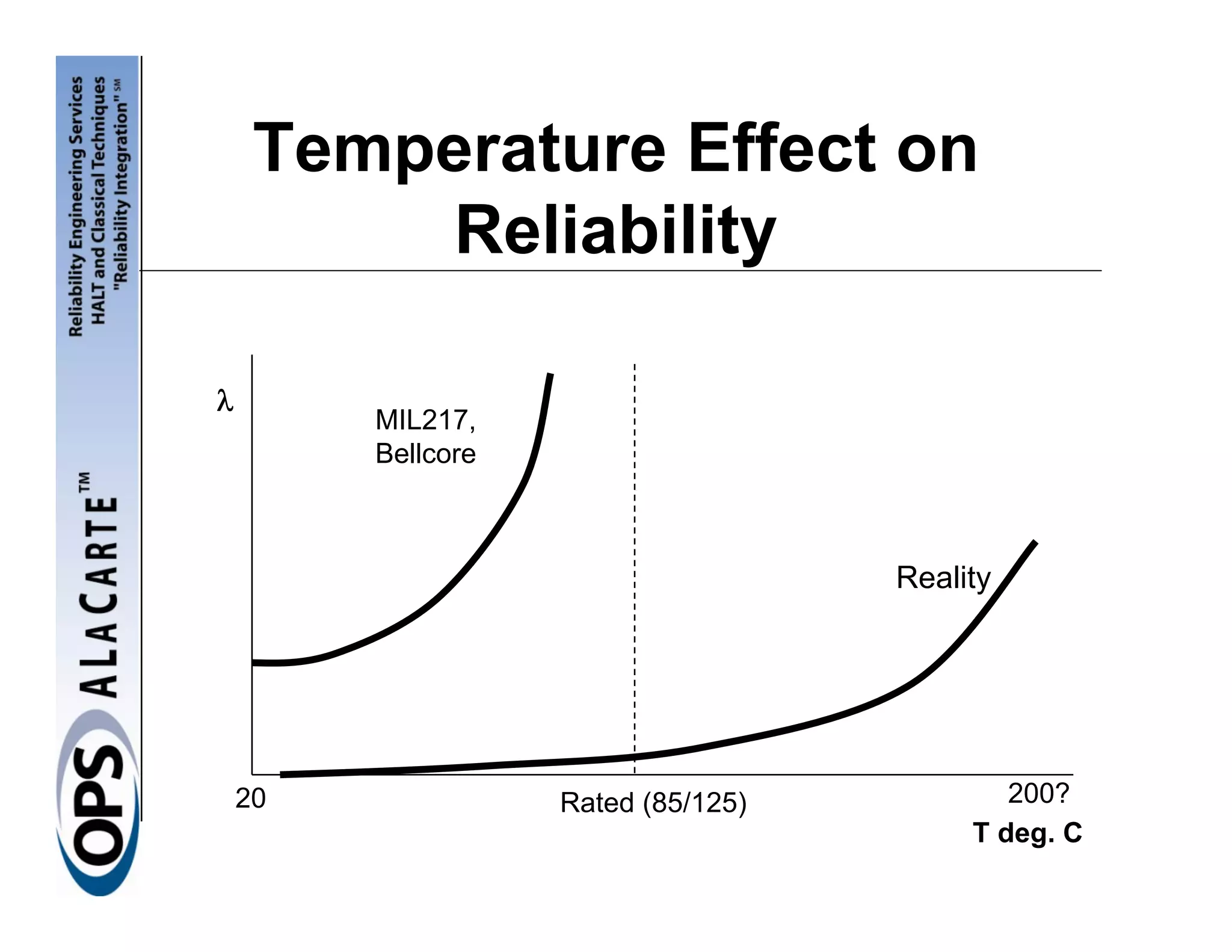 Temperature Effect on
         Reliability

λ
         MIL217,
         Bellcore



                                     Reality




    20              Rated (85/125)           200?
                                          T deg. 35
                                                  C
 