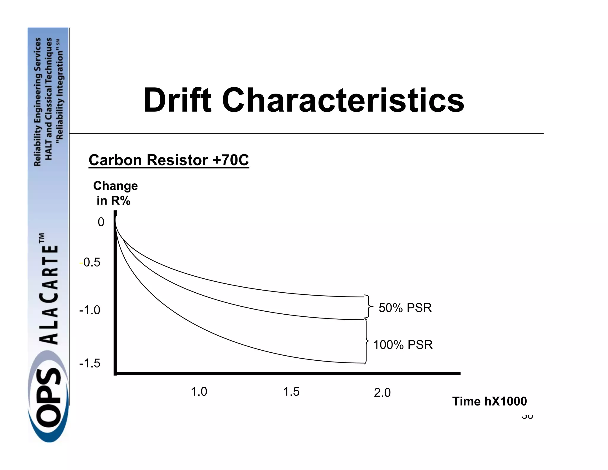 Drift Characteristics
 Carbon Resistor +70C
  Change
  in R%
   0


-0.5


-1.0                          50% PSR


                              100% PSR
-1.5

              1.0       1.5   2.0
                                         Time hX1000
                                                   36
 