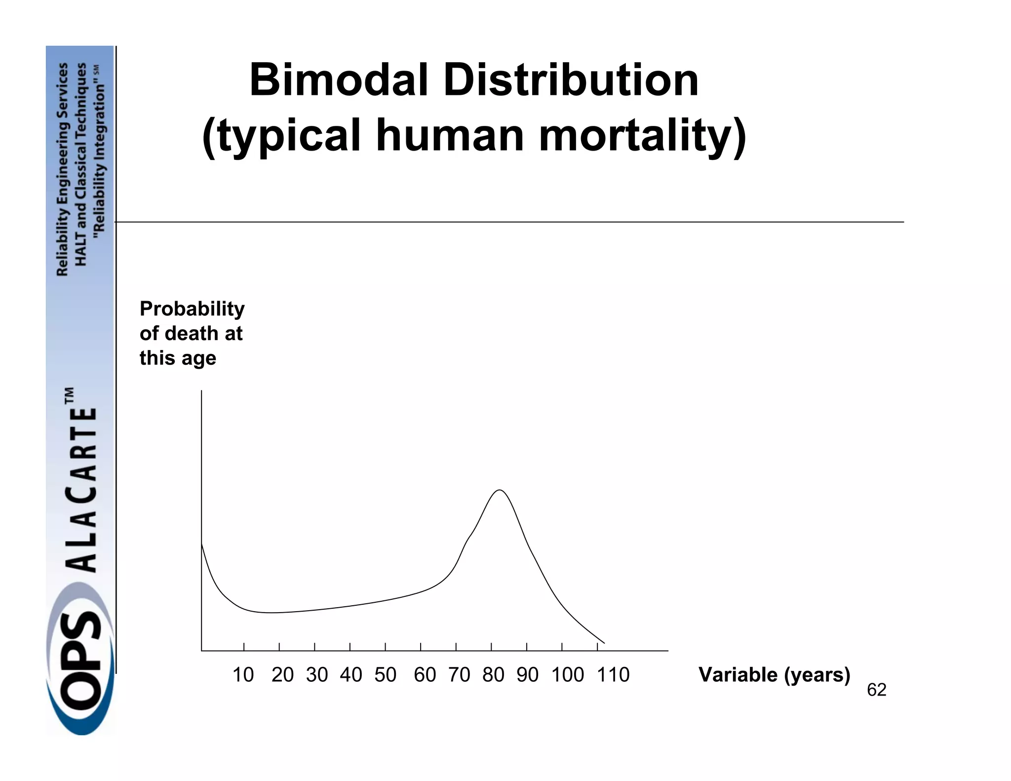 Bimodal Distribution
      (typical human mortality)


Probability
of death at
this age




         10 20 30 40 50 60 70 80 90 100 110   Variable (years)
                                                                 62
 