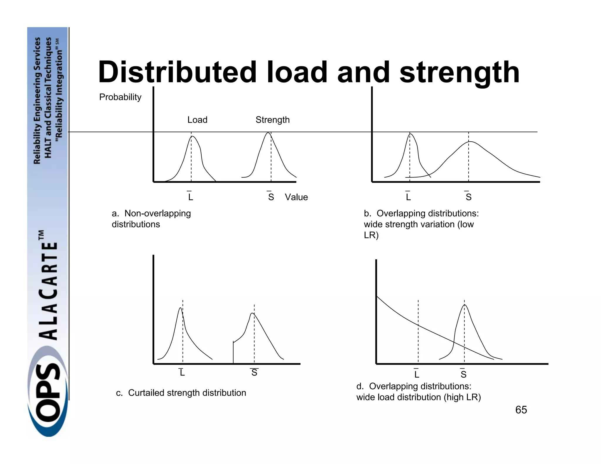 Distributed load and strength
Probability

                        Load             Strength




                        L                    S   Value               L               S
   a. Non-overlapping                                     b. Overlapping distributions:
   distributions                                          wide strength variation (low
                                                          LR)




                    L                    S                              L           S
                                                         d. Overlapping distributions:
    c. Curtailed strength distribution                   wide load distribution (high LR)
                                                                                            65
 