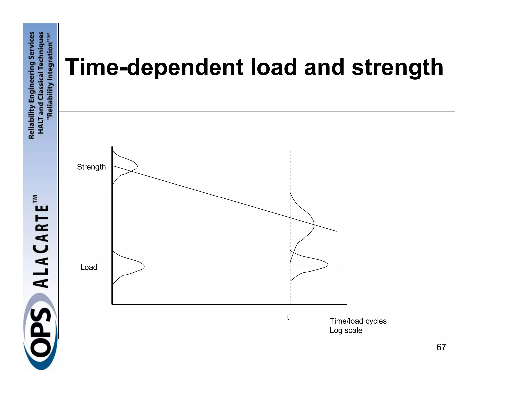 Time-dependent load and strength



 Strength




 Load




                  t’   Time/load cycles
                       Log scale

                                          67
 