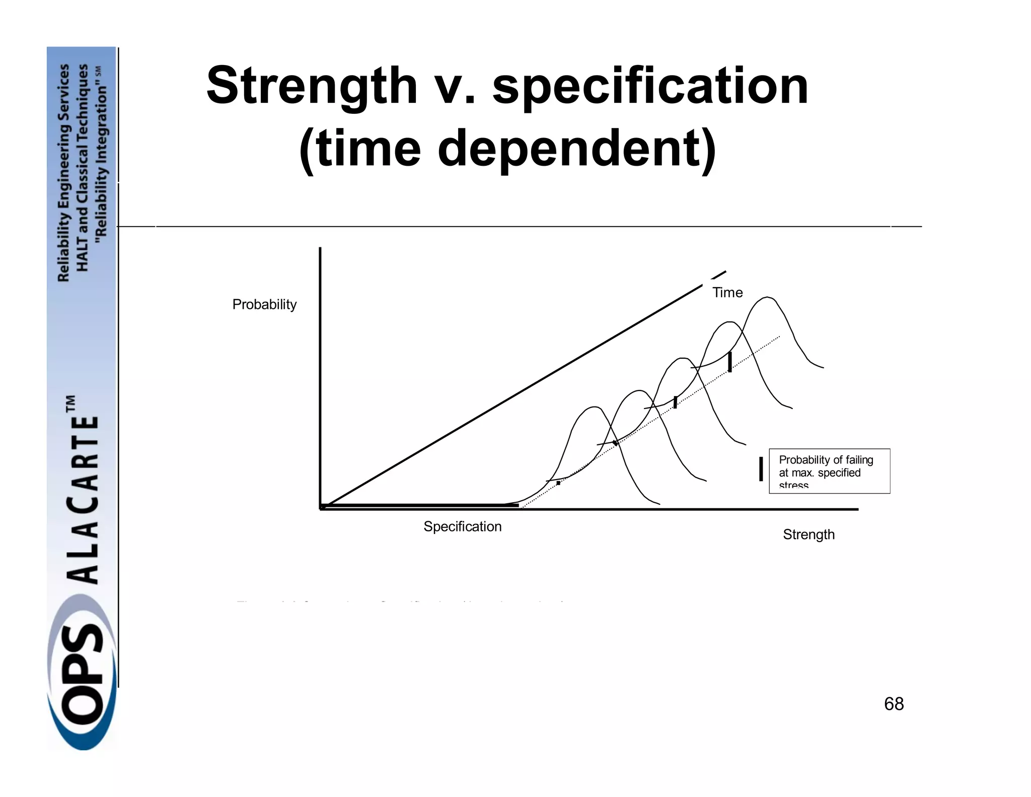 Strength v. specification
    (time dependent)

                                                          Time
 Probability




                                                                 Probability of failing
                                                                 at max. specified
                                                                 stress


                               Specification
                                                                 Strength




 Figure 6.3 Strength vs. Specification (time-dependent)




                                                                                          68
 