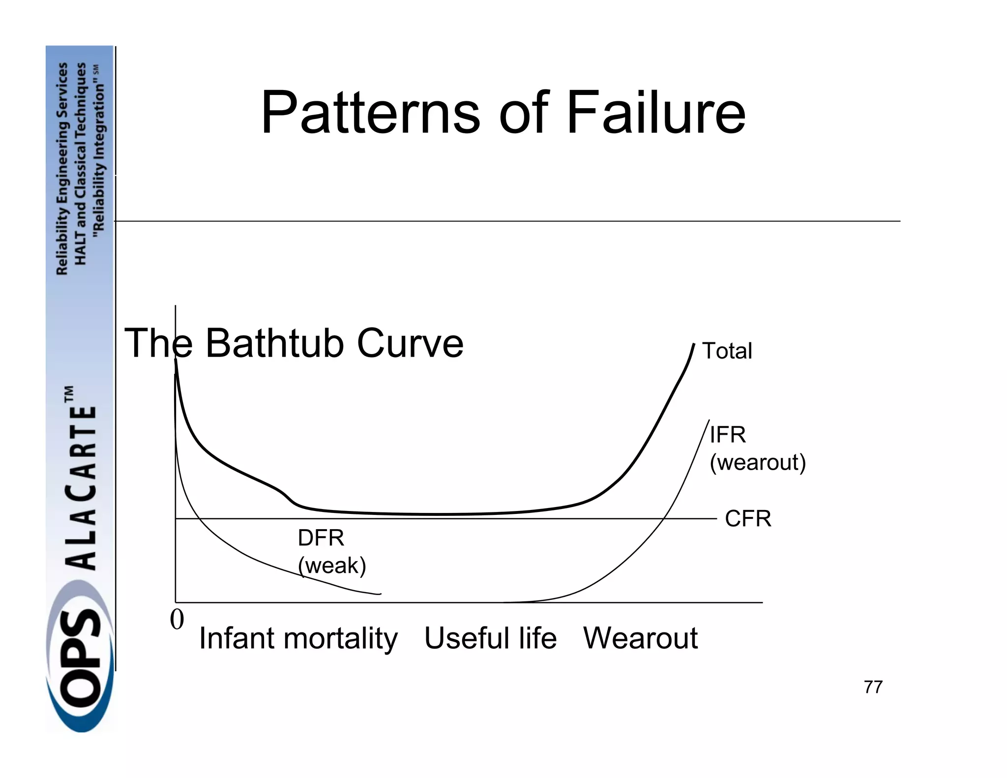 Patterns of Failure


The Bathtub Curve                            Total


                                             IFR
                                             (wearout)

                                               CFR
             DFR
             (weak)

  0                                              t
      Infant mortality Useful life Wearout
                                                         77
 