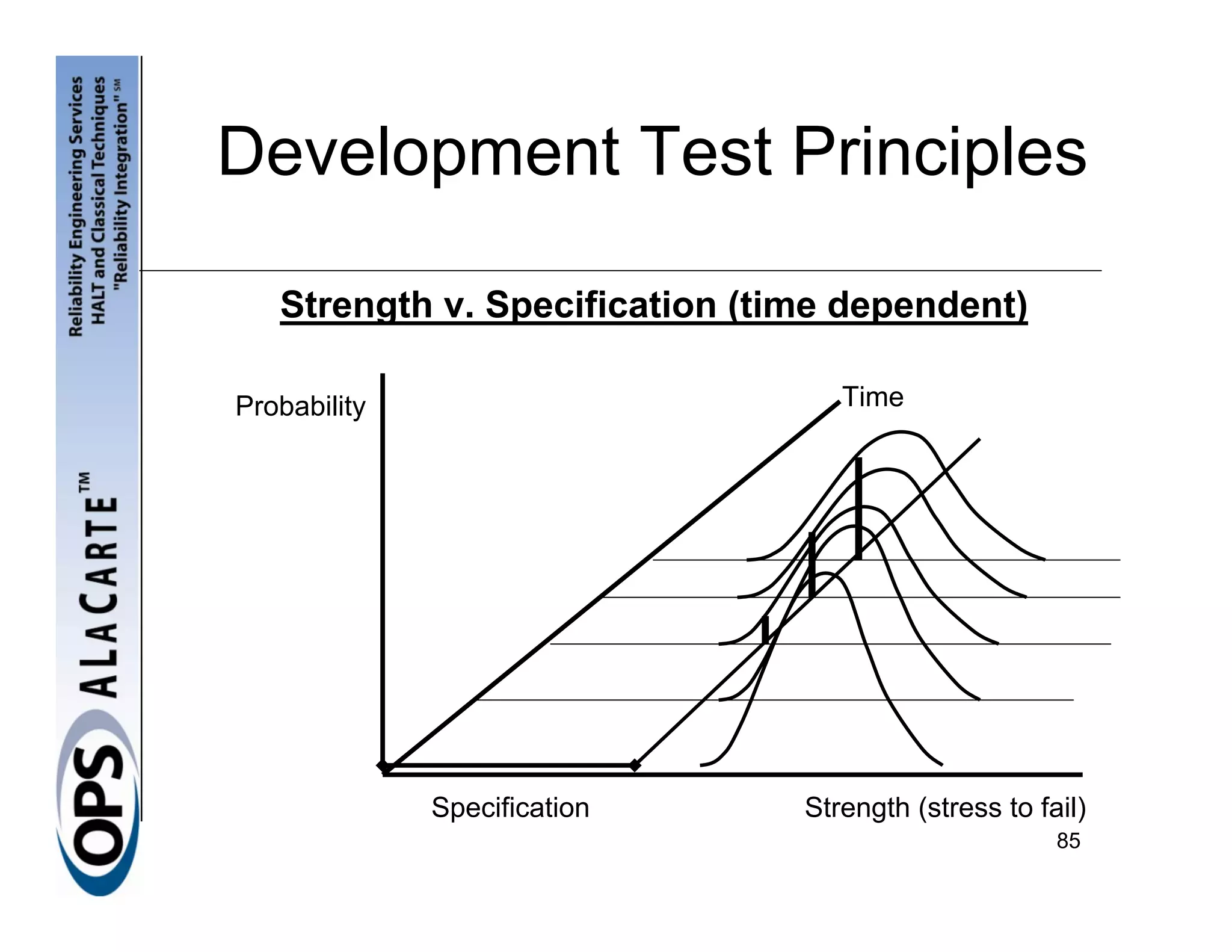 Development Test Principles

   Strength v. Specification (time dependent)

Probability                        Time




              Specification     Strength (stress to fail)
                                                      85
 