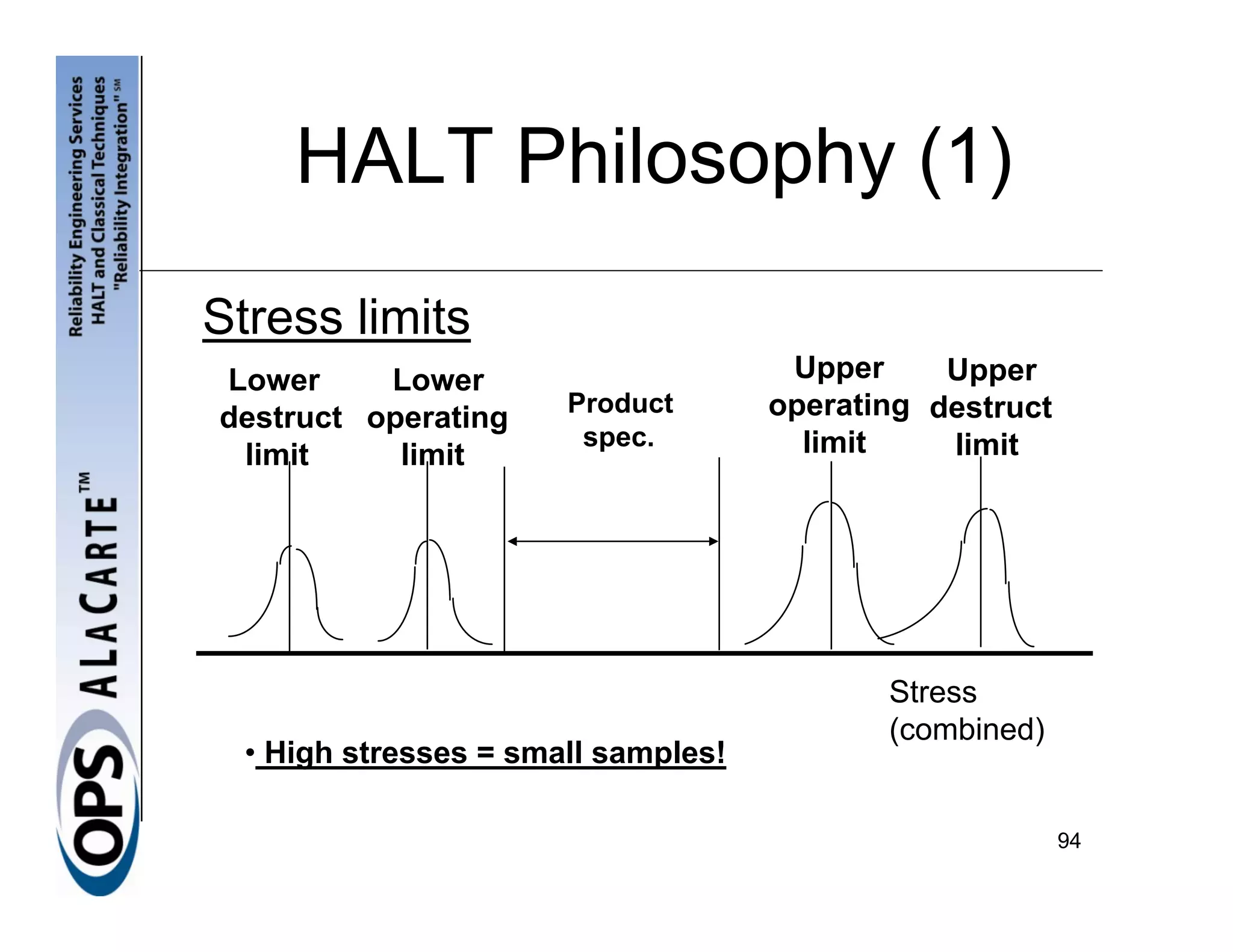 HALT Philosophy (1)
Stress limits
Lower     Lower                       Upper     Upper
                       Product       operating destruct
destruct operating
                        spec.          limit    limit
 limit     limit




                                            Stress
                                            (combined)
  • High stresses = small samples!

                                                          94
 