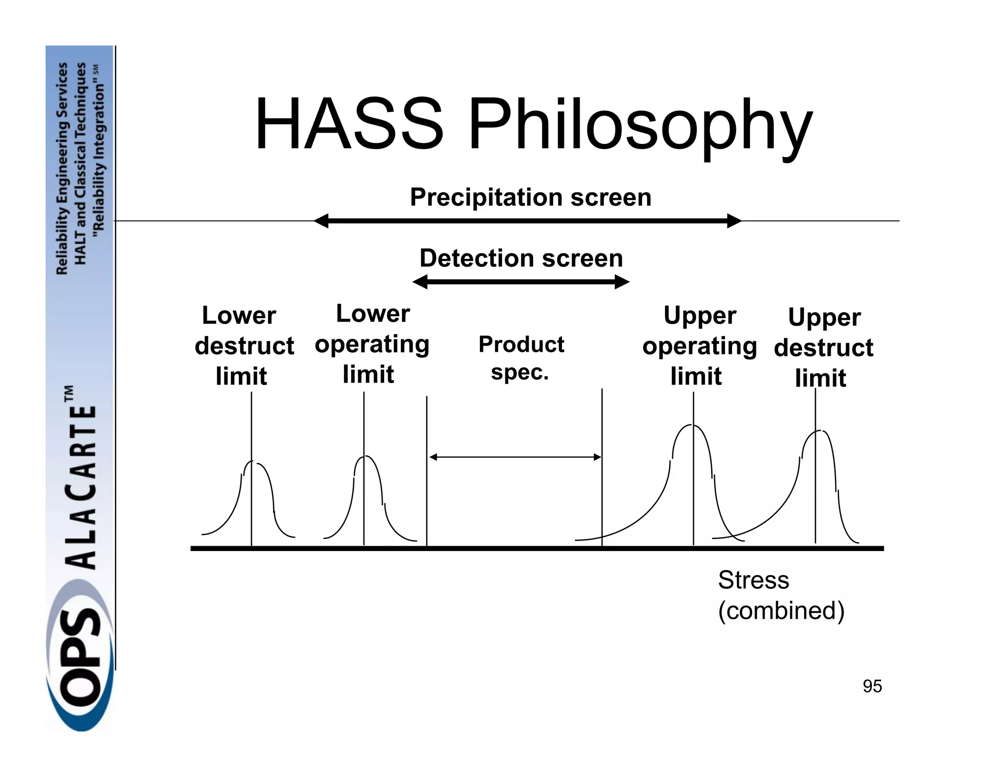 HASS Philosophy
                Precipitation screen

                 Detection screen

Lower     Lower                      Upper     Upper
destruct operating   Product        operating destruct
 limit     limit      spec.           limit    limit




                                         Stress
                                         (combined)

                                                      95
 