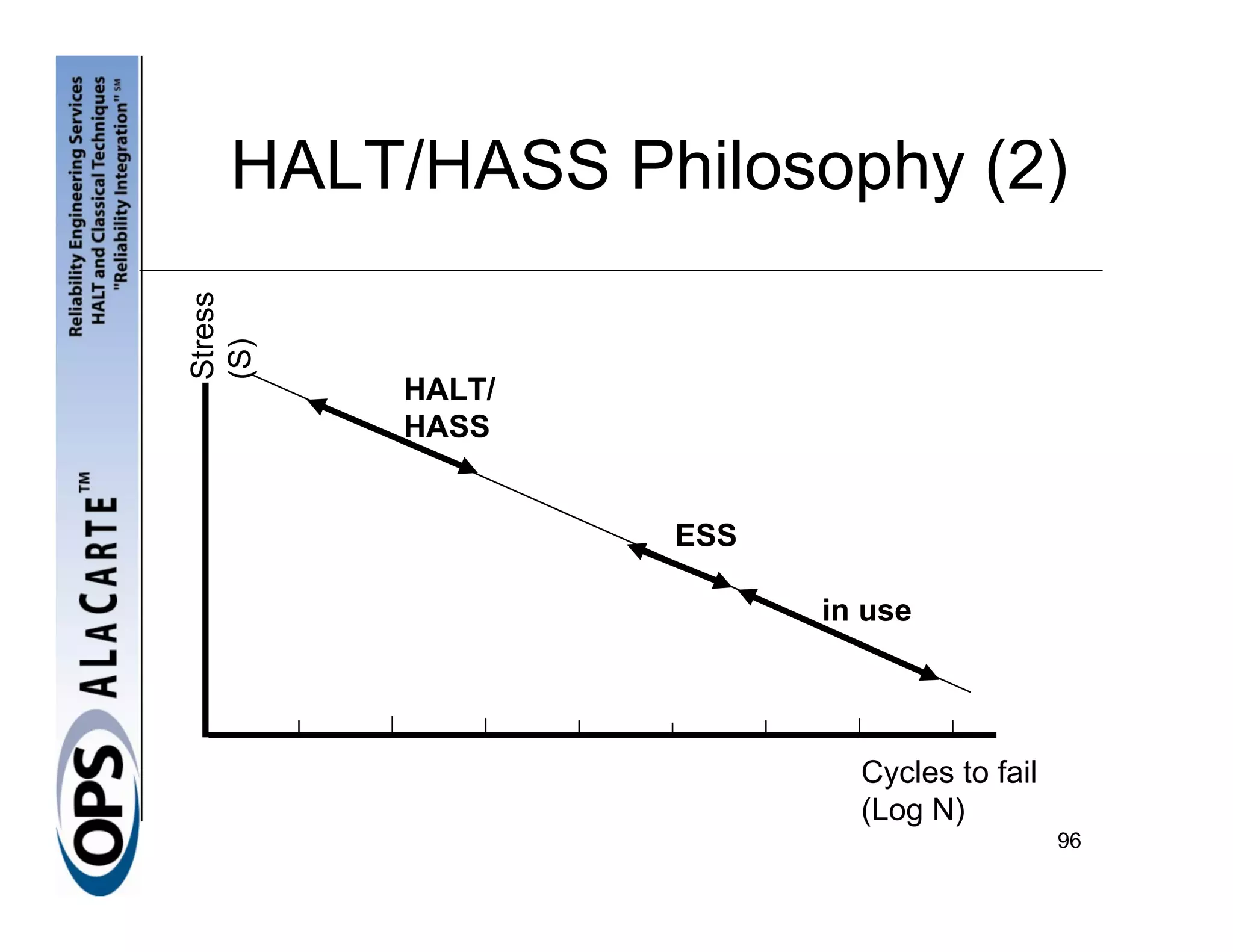 HALT/HASS Philosophy (2)
Stress
(S)



         HALT/
         HASS


                 ESS

                       in use




                         Cycles to fail
                         (Log N)
                                          96
 