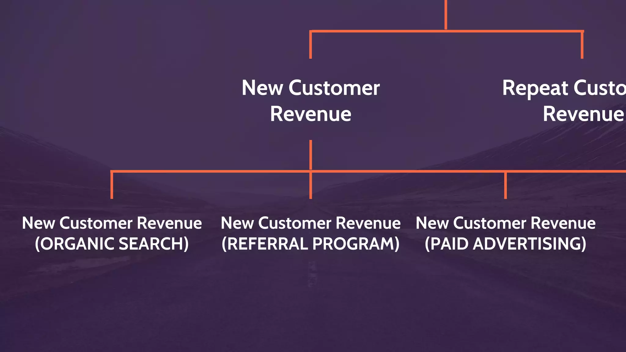 New Customer Revenue
(REFERRAL PROGRAM)
People exposed to
Referral Program
% that
Participate
Shares per
Participant
Visitors per
Share
Conversion
Rate× × × ×
 