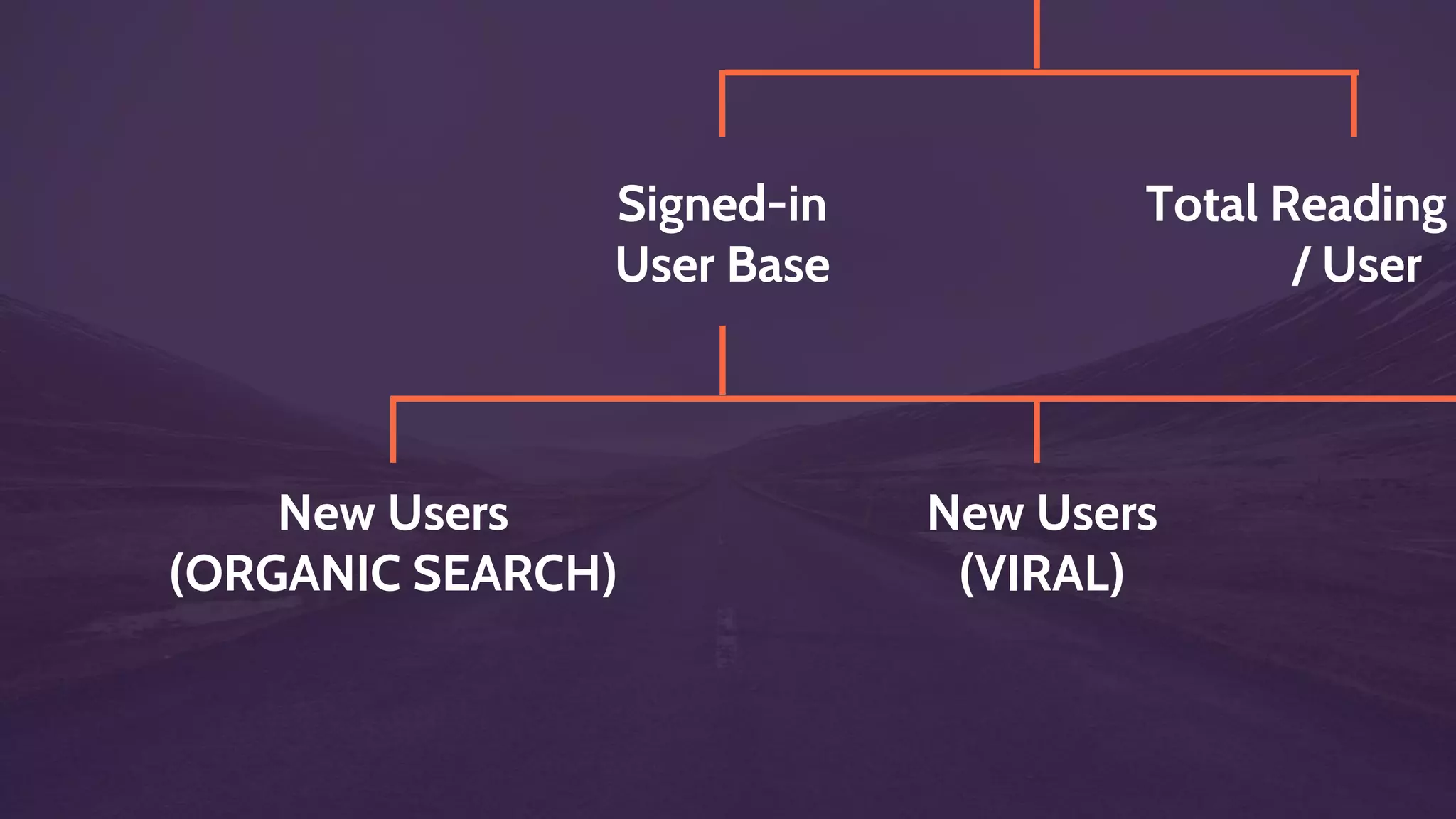 New Users
(ORGANIC SEARCH)
New Users
(VIRAL)
Writing
Frequency
XTotal Writers
Total Articles
Published
How often each
Article appears in
Search
Click-through
Rate
Sign-up
Step 1
Sign-up
Step 2× × × ×
 