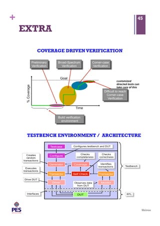 Shivoo
+ 45
EXTRA
COVERAGE DRIVENVERIFICATION
TESTBENCH ENVIRONMENT / ARCHITECTURE
 