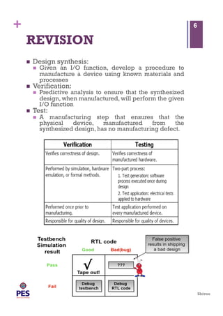Shivoo
+ 6
REVISION
  Design synthesis:
  Given an I/O function, develop a procedure to
manufacture a device using known materials and
processes
  Verification:
  Predictive analysis to ensure that the synthesized
design, when manufactured, will perform the given
I/O function
  Test:
  A manufacturing step that ensures that the
physical device, manufactured from the
synthesized design, has no manufacturing defect.
 