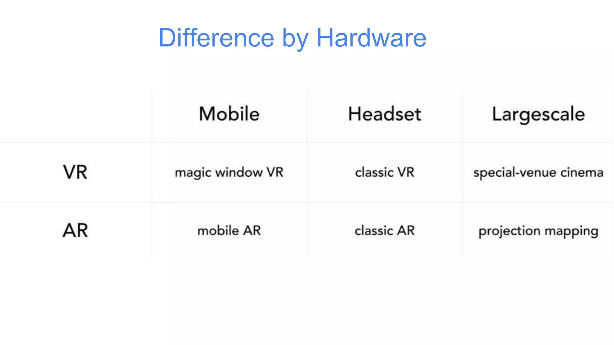 Difference by Hardware
 