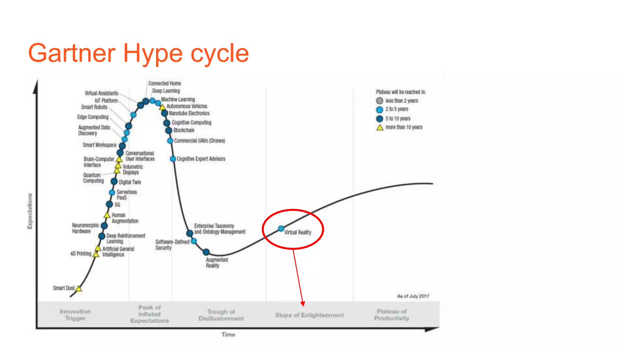 Gartner Hype cycle
 
