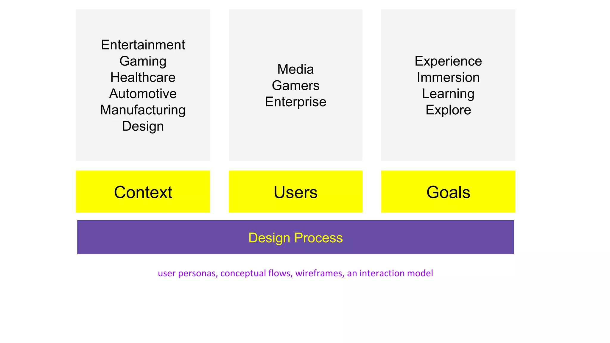 Context Users Goals
Design Process
Experience
Immersion
Learning
Explore
Media
Gamers
Enterprise
Entertainment
Gaming
Healthcare
Automotive
Manufacturing
Design
user personas, conceptual flows, wireframes, an interaction model
 