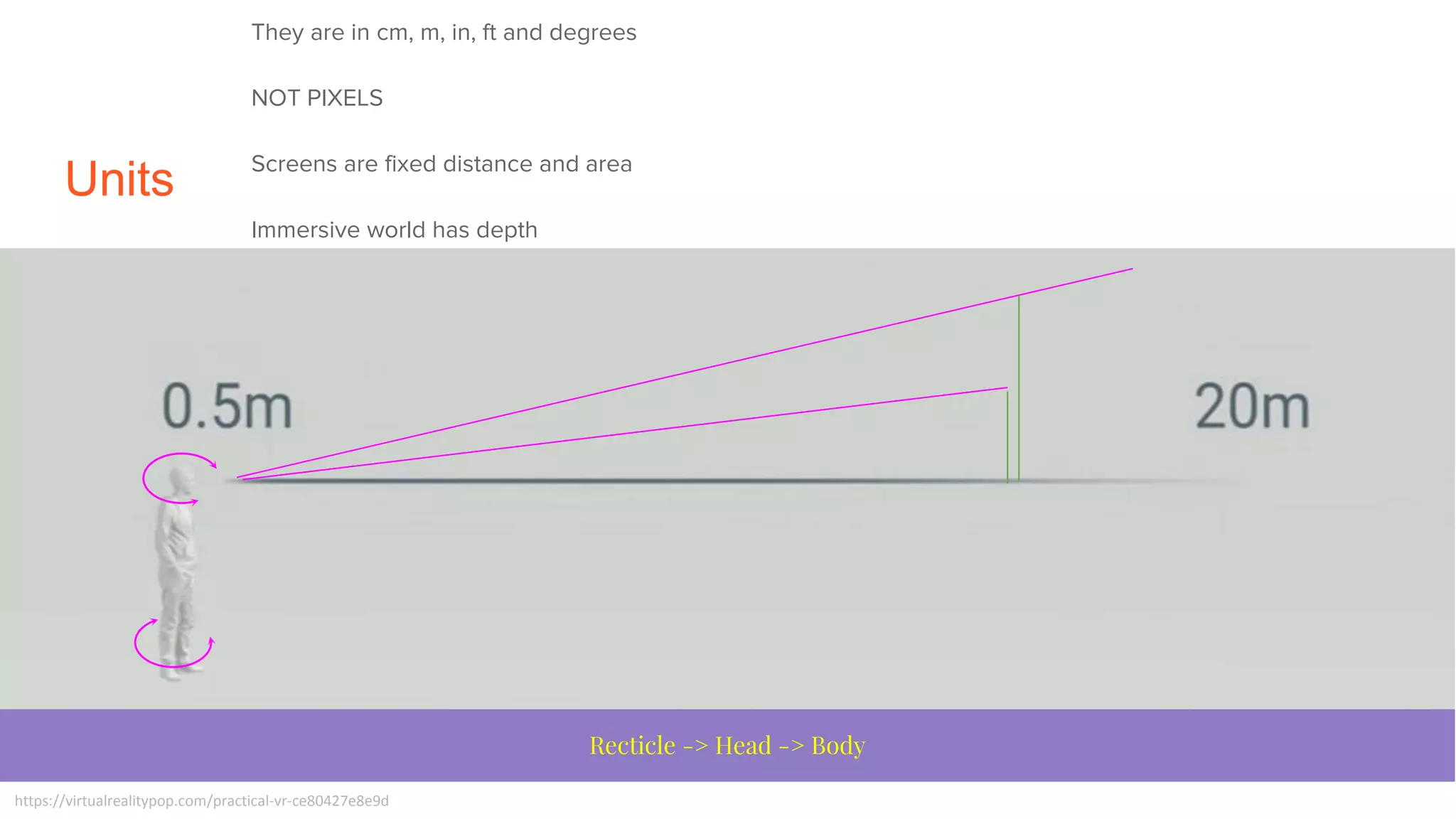 Units
https://virtualrealitypop.com/practical-vr-ce80427e8e9d
Recticle -> Head -> Body
They are in cm, m, in, ft and degrees
NOT PIXELS
Screens are fixed distance and area
Immersive world has depth
 